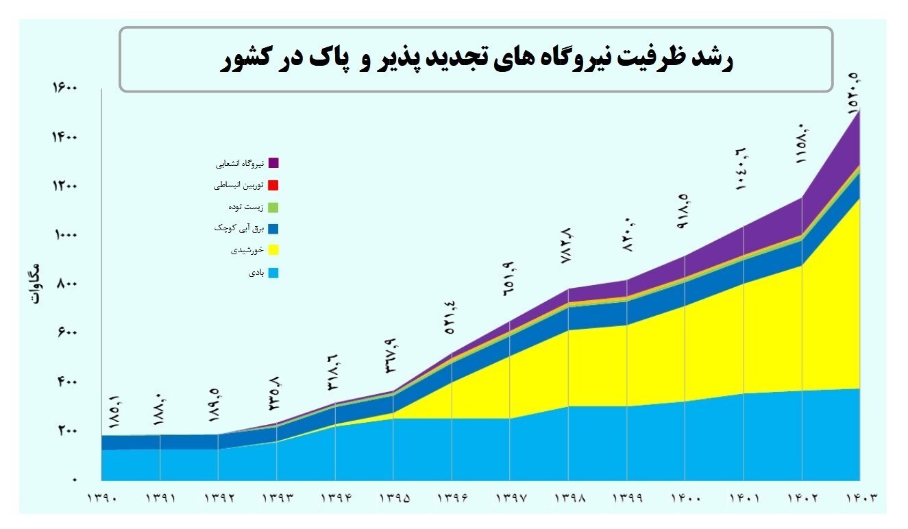 ظرفیت تولید برق تجدیدپذیر ایران از مرز ۱۵۰۰ مگاوات گذشت