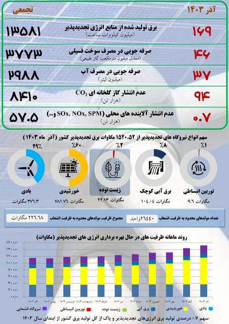 سهم تولید انرژی پاک چقدر است؟