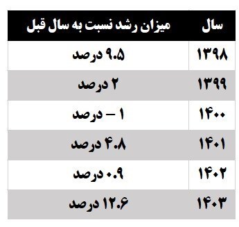 نوسانات عجیب رشد تولید گازوئیل در سال‌های اخیر