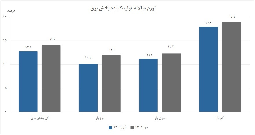 کاهش ۱.۲ واحد درصدی شاخص قیمت تولیدکننده برق