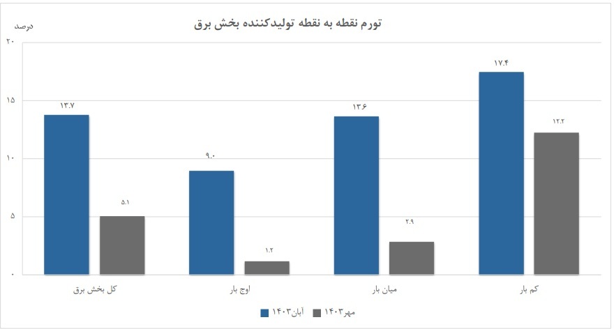 کاهش ۱.۲ واحد درصدی شاخص قیمت تولیدکننده برق