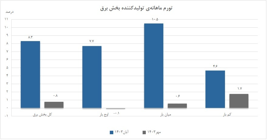 کاهش ۱.۲ واحد درصدی شاخص قیمت تولیدکننده برق