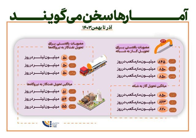 رشد مصرف انرژی، چالش تأمین پایدار سوخت در کشور