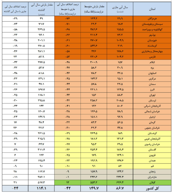 تنها ۴۳ درصد مخازن سد‌ها پر است/۱۶ سد کمتر از ۲۰ درصد آب دارند