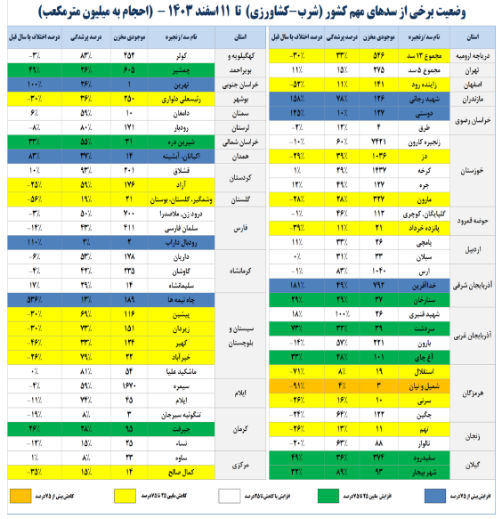 تنها ۴۳ درصد مخازن سد‌ها پر است/۱۶ سد کمتر از ۲۰ درصد آب دارند