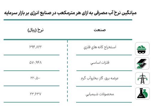 گران‌ترین آب را کدام صنعت مصرف می‌کند؟