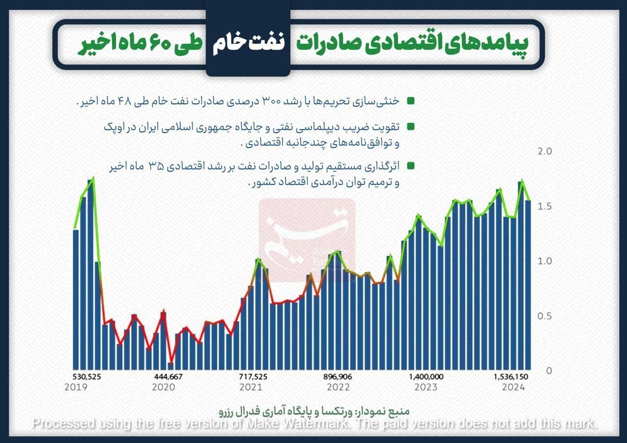 دستاورد‌های صادرات نفت برای اقتصاد ایران در ۶۰ ماه اخیر