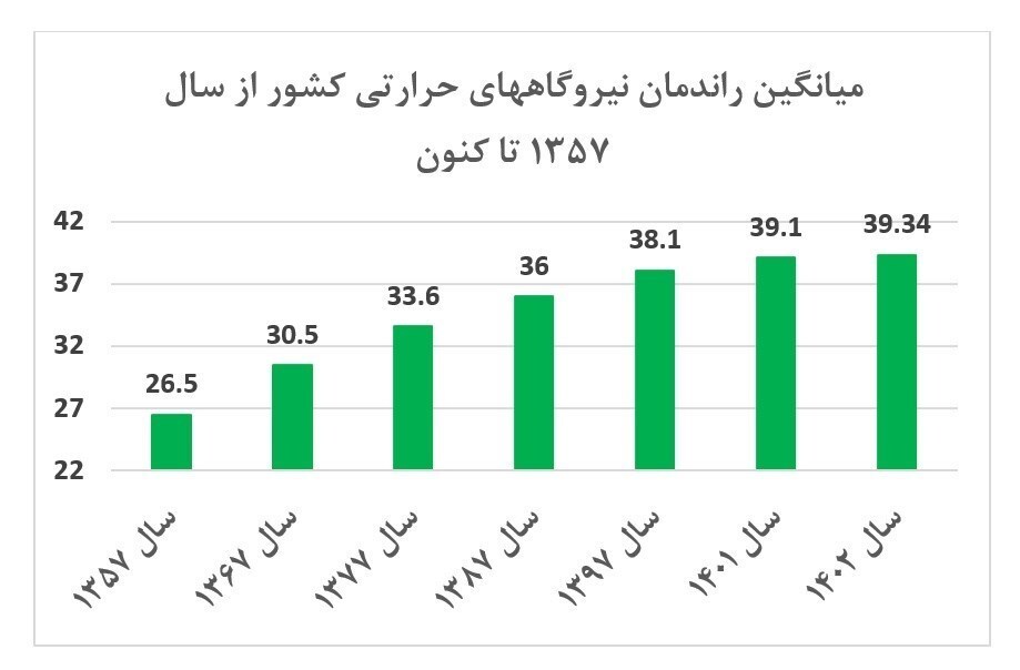 افزایش راندمان نیروگاه‌های حرارتی ایران در نیمه اول سال