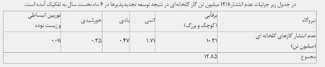 جلوگیری از انتشار ۱۲.۸ میلیون تن گاز گلخانه‌ای در نیمه نخست امسال