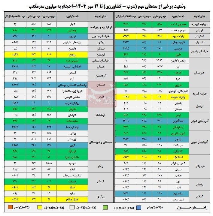 بیش از نصف ظرفیت سد‌ها خالی است/ ورودی آب به سد‌ها بیشتر شد