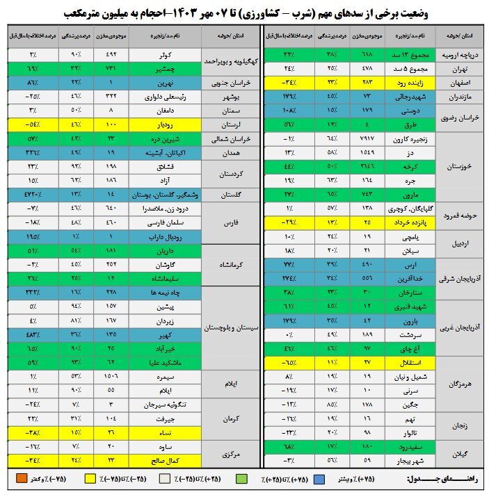 ۱۹ سد بیش از ۵۰ درصد آب دارند/افزایش ۱۲ درصدی حجم آب مخازن سد‌ها