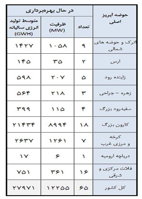 تولید انرژی برق آبی در سال ۱۴۰۳ کاهشی شد