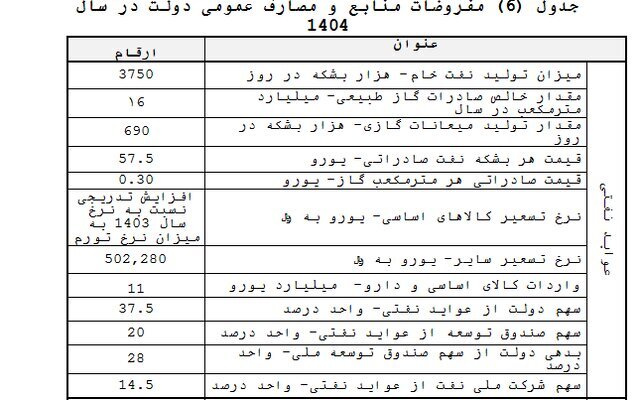 قیمت هر بشکه نفت صادراتی در بودجه ۱۴۰۴ با نرخ ۵۷.۵ یورو یا ۶۳ دلار و بهای هر متر مکعب گاز صادراتی ۰.۳۰ یورو تعیین شده است.