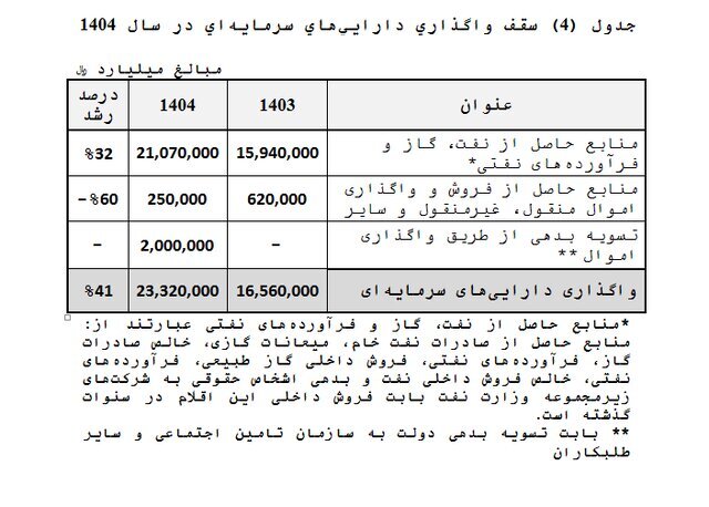 رشد ۳۲ درصدی منابع دولت از درآمد‌های نفتی