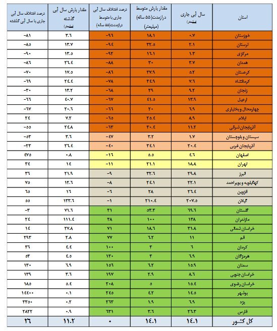 افزایش ۱۲ درصدی حجم آب مخازن سدها/۸ سد بیش از ۷۰ درصد آب دارد