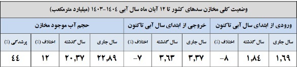 افزایش ۱۲ درصدی حجم آب مخازن سدها/۸ سد بیش از ۷۰ درصد آب دارد