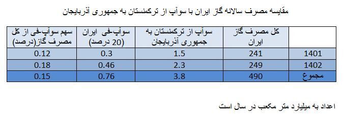 سوآپ گاز ترکمنستان؛ دستاوردسازی برای هیچ