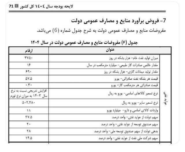 قیصری: هدف‌گذاری دولت برای سال آتی رساندن صادرات نفت به حدود ۲ میلیون بشکه در روز است