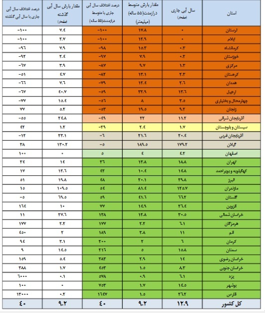 افزایش ۴۰ درصدی بارش‌ها/۴۵ درصد حجم مخازن سد‌ها پر است