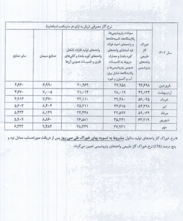 نرخ جدید خوراک صنایع و پتروشیمی‌ها اعلام شد+ جزئیات