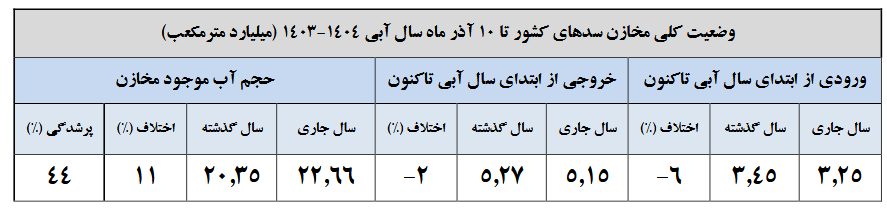 آمار بارش‌ها افزایشی شد/۲۲ سد بیش از ۵۰ درصد آب دارند