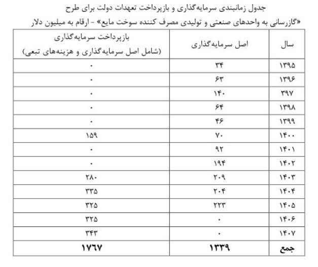 زمانبندی سرمایه‌گذاری برای گازرسانی به ۳۷ هزار واحد صنعتی