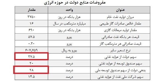 رکوردزنی در افزایش سهم دولت از صادرات نفت و گاز در ۱۴۰۴