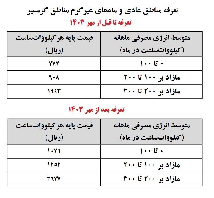 جزئیات افزایش ۳۸درصدی تعرفه برق خانگی از ابتدای پاییز ۱۴۰۳