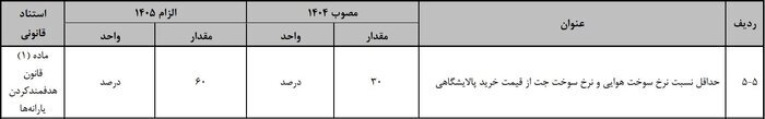 نرخ سوخت هواپیما در سال ۱۴۰۵