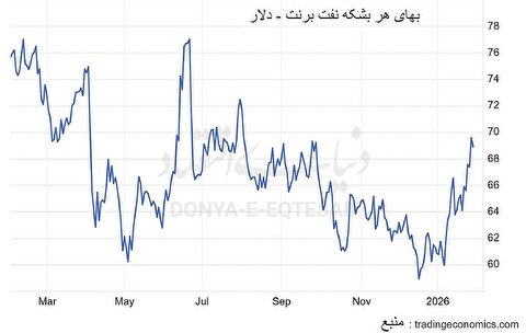 طلای‌سیاه در مدار التهاب