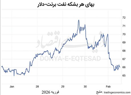 نفت و التهابات خلیج فارس