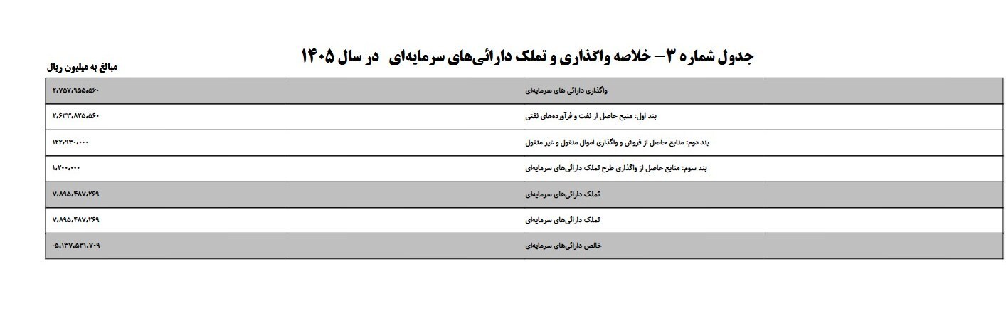 درآمد نفتی بودجه ۱۴۰۵ درتلفیق بدون تغییر ماند؛ چرا رقم ۲۶۳ همت تثبیت شد؟