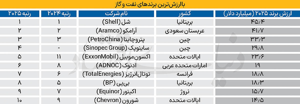 برترین برند‌های نفتی جهان در ۲۰۲۵