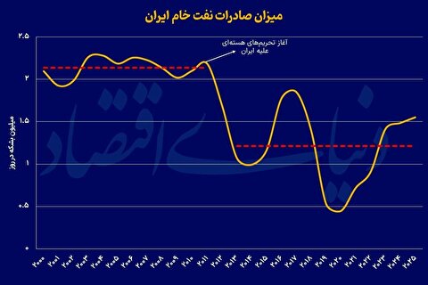 درآمد نفتی در آتش تحریم