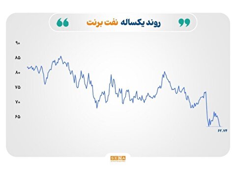 بازار‌های جهانی زیر سایه نااطمینانی؛ سقوط قیمت نفت، نوسان نرخ فلزات، و امید به تقاضای صادراتی گاز
