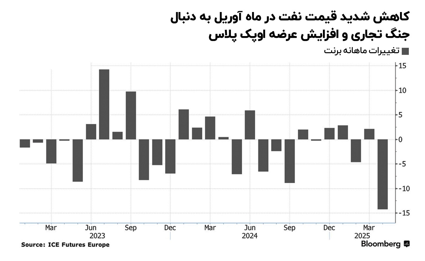 روز‌های سخت طلای سیاه؛ کاهش قیمت نفت رکورد زد