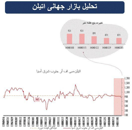 هفته کم نوسان در بازار جهانی محصولات پتروشیمی
