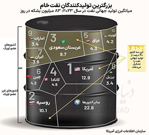 سلطنت سه‏‏‏‏‌گانه بر طلای‌سیاه