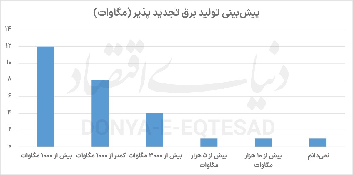 وضعیت قرمز انرژی سبز