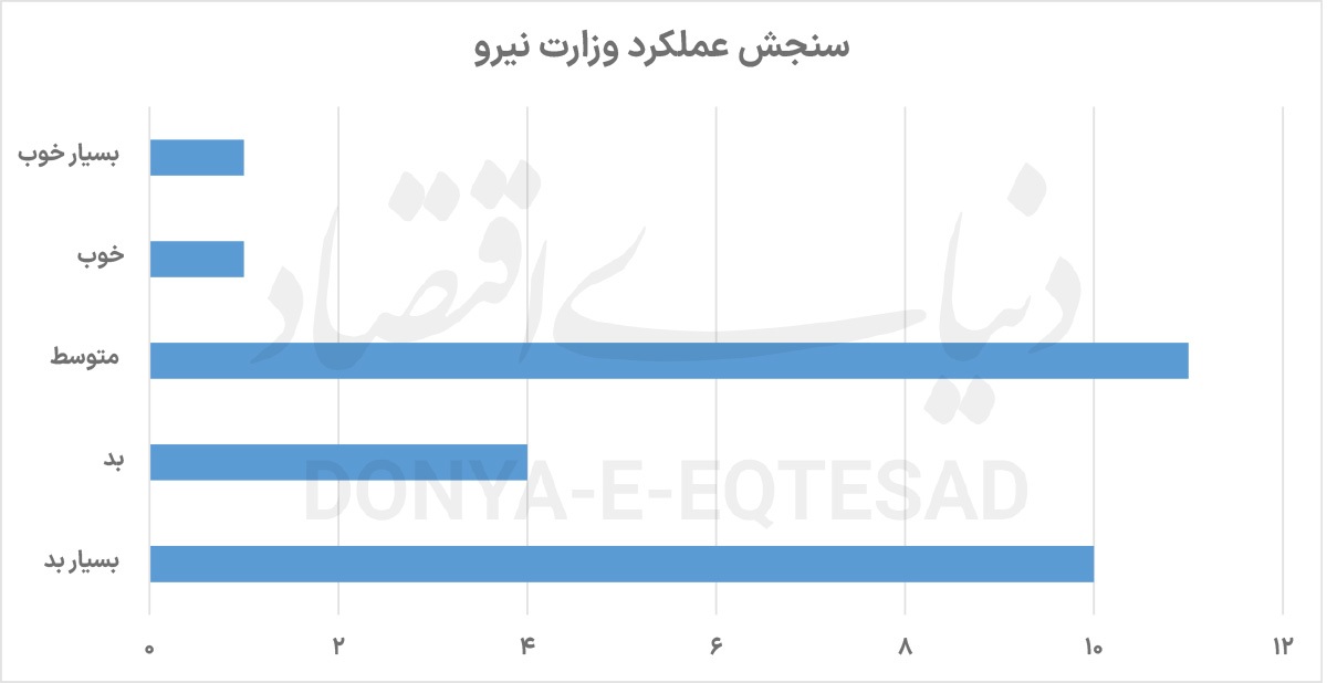 وضعیت قرمز انرژی سبز