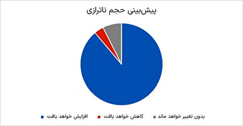 وضعیت قرمز انرژی سبز