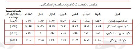 تازه‌ترین ارقام کرک اسپرد بنزین و درآمد پالایشگاه‌های فعال در بورس
