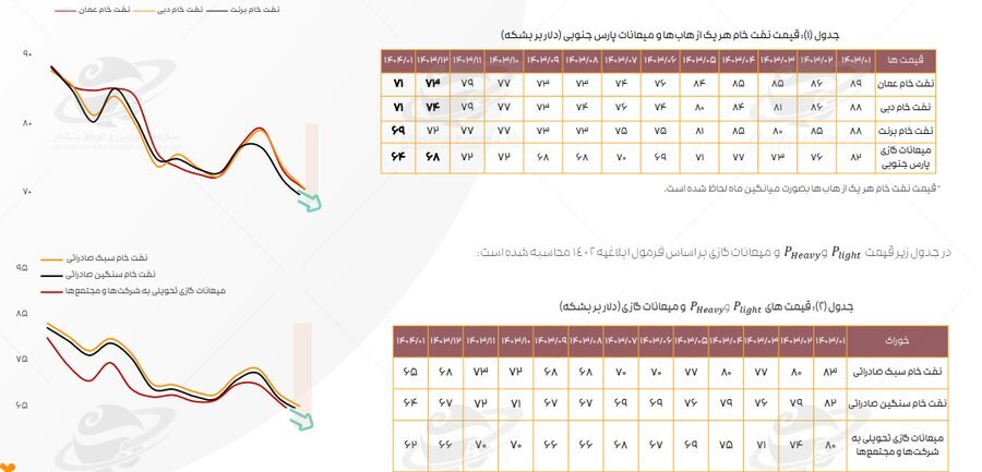 تازه‌ترین ارقام کرک اسپرد بنزین و درآمد پالایشگاه‌های فعال در بورس
