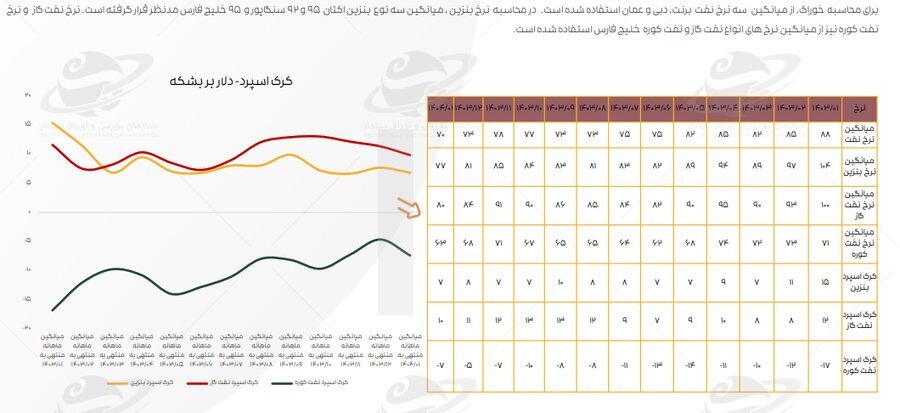 تازه‌ترین ارقام کرک اسپرد بنزین و درآمد پالایشگاه‌های فعال در بورس