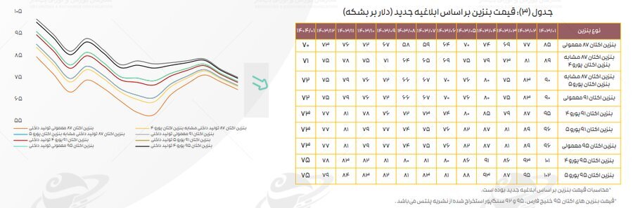 تازه‌ترین ارقام کرک اسپرد بنزین و درآمد پالایشگاه‌های فعال در بورس