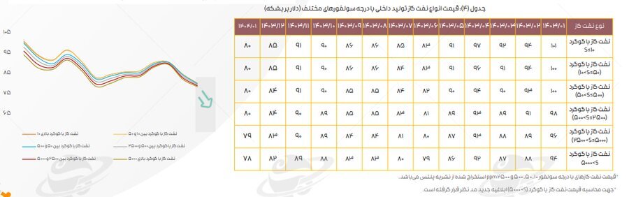 تازه‌ترین ارقام کرک اسپرد بنزین و درآمد پالایشگاه‌های فعال در بورس