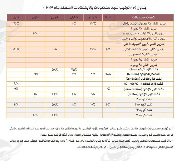 تازه‌ترین ارقام کرک اسپرد بنزین و درآمد پالایشگاه‌های فعال در بورس