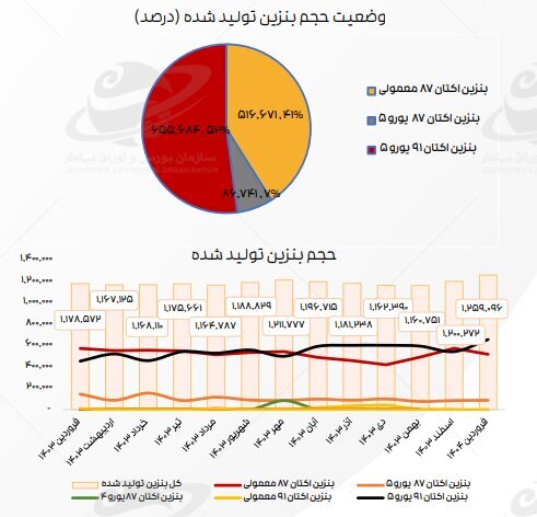 تازه‌ترین ارقام کرک اسپرد بنزین و درآمد پالایشگاه‌های فعال در بورس