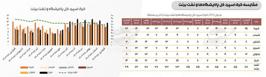 تازه‌ترین ارقام کرک اسپرد بنزین و درآمد پالایشگاه‌های فعال در بورس