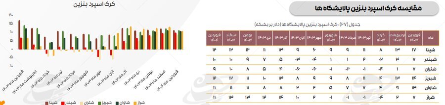 تازه‌ترین ارقام کرک اسپرد بنزین و درآمد پالایشگاه‌های فعال در بورس